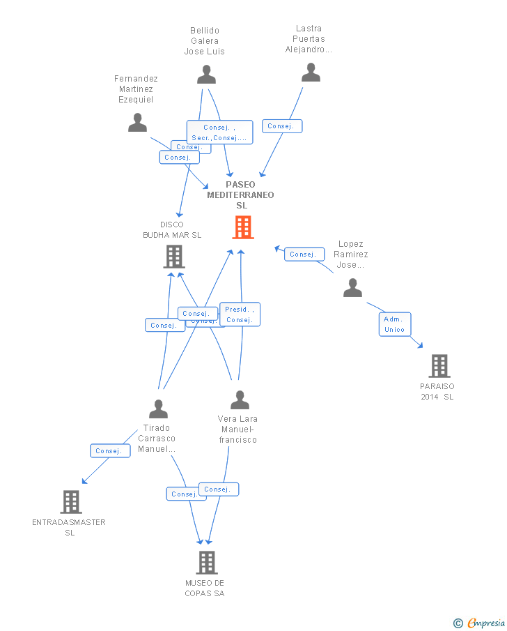 Vinculaciones societarias de PASEO MEDITERRANEO SL