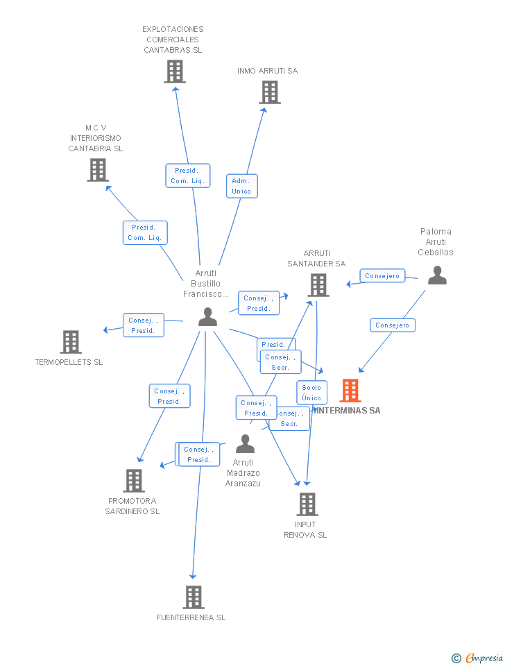 Vinculaciones societarias de INTERMINAS SA