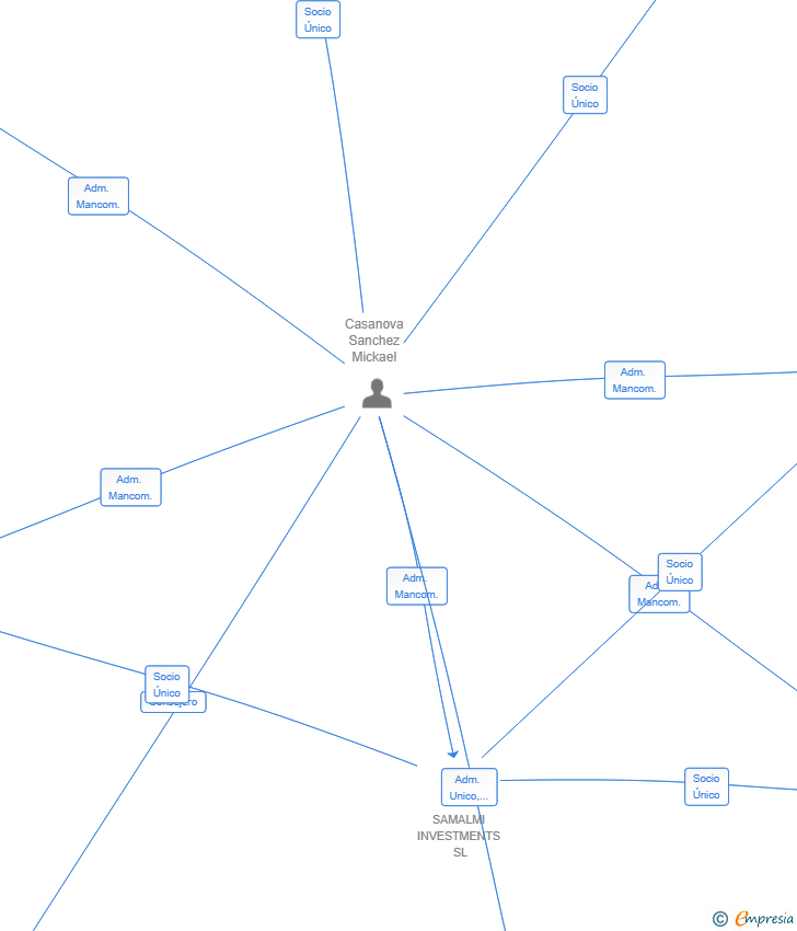 Vinculaciones societarias de MUTOCA PROMOCION SL