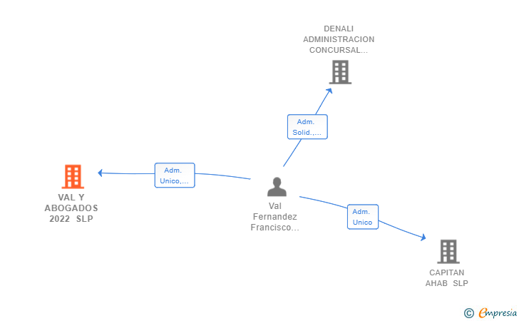Vinculaciones societarias de VAL Y ABOGADOS 2022 SLP