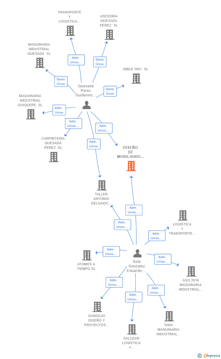 Vinculaciones societarias de DISEÑO DE MOBILIARIO QUESADA SL