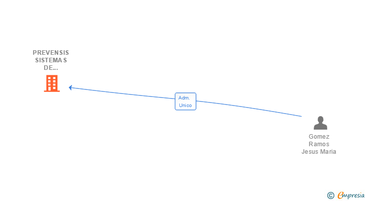 Vinculaciones societarias de PREVENSIS SISTEMAS DE PREVENCION Y GESTION DE RIESGOS SL