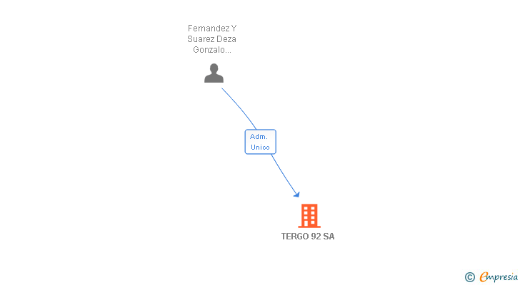 Vinculaciones societarias de TERGO 92 SA