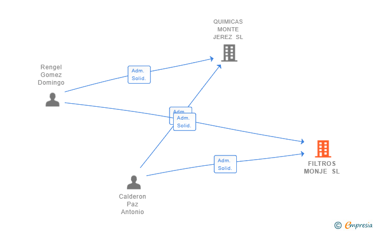 Vinculaciones societarias de FILTROS MONJE SL