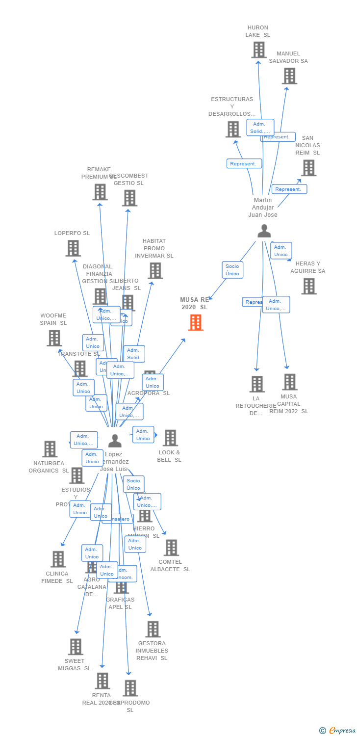 Vinculaciones societarias de MUSA RE 2020 SL