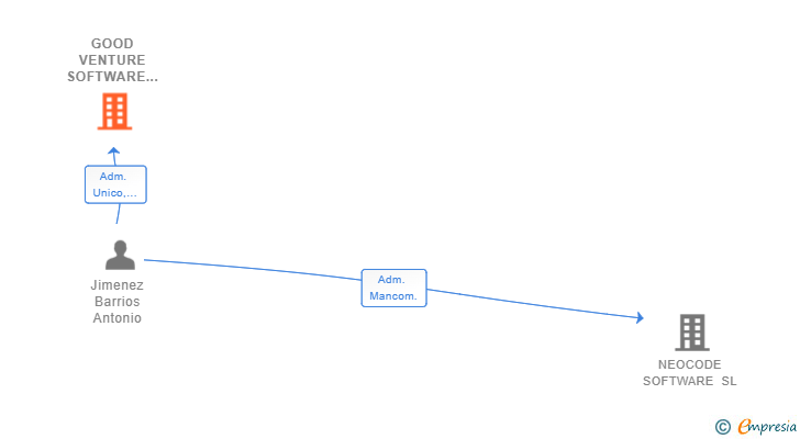 Vinculaciones societarias de GOOD VENTURE SOFTWARE SL