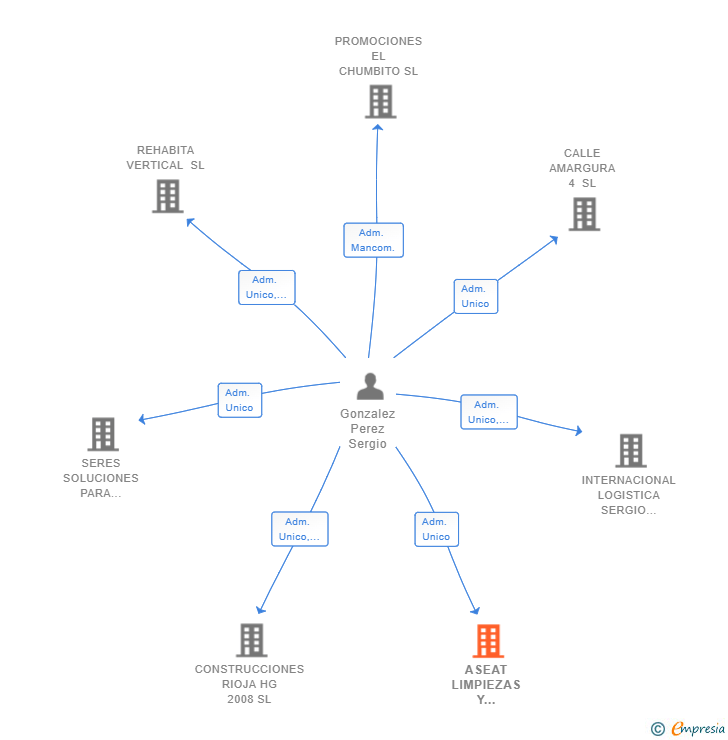Vinculaciones societarias de ASEAT LIMPIEZAS Y SERVICIOS SL