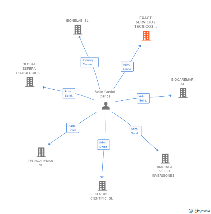 Vinculaciones societarias de EXACT SERVICIOS TECNICOS Y VALIDACIONES SL