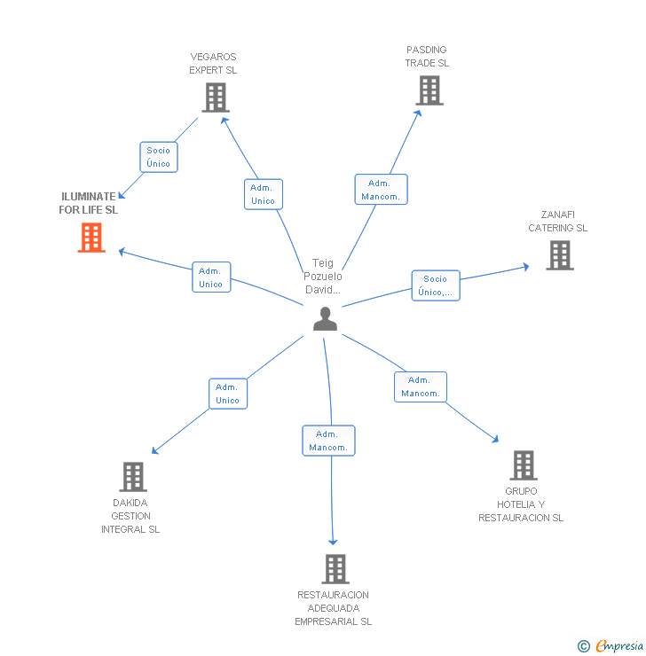 Vinculaciones societarias de ILUMINATE FOR LIFE SL
