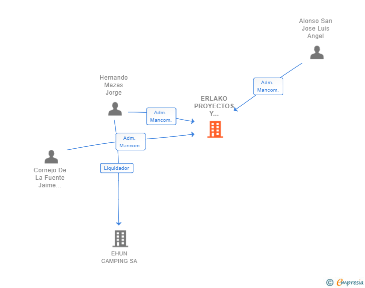 Vinculaciones societarias de ERLAKO PROYECTOS Y SERVICIOS SL