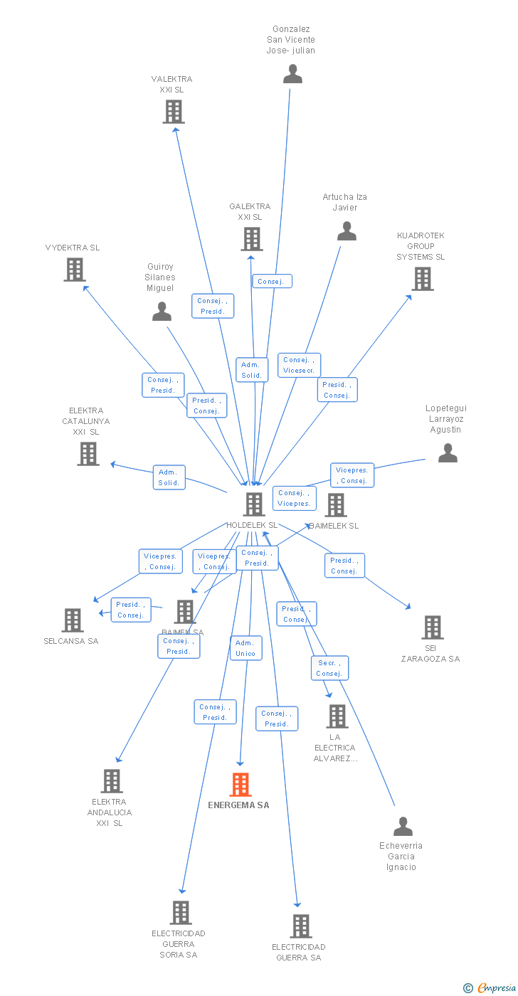 Vinculaciones societarias de ENERGEMA SA