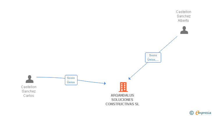 Vinculaciones societarias de ARQANDALUS SOLUCIONES CONSTRUCTIVAS SL