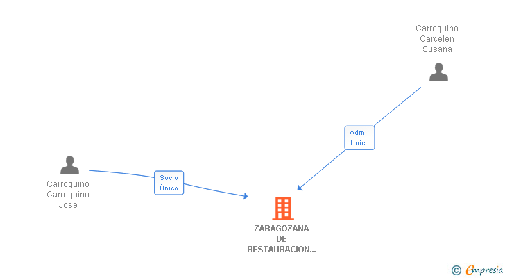 Vinculaciones societarias de ZARAGOZANA DE RESTAURACION Y HOSTELERIA SL