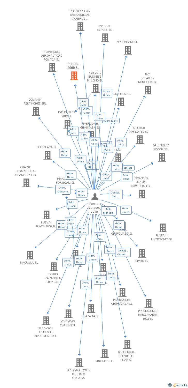 Vinculaciones societarias de PLURAL 2000 SL