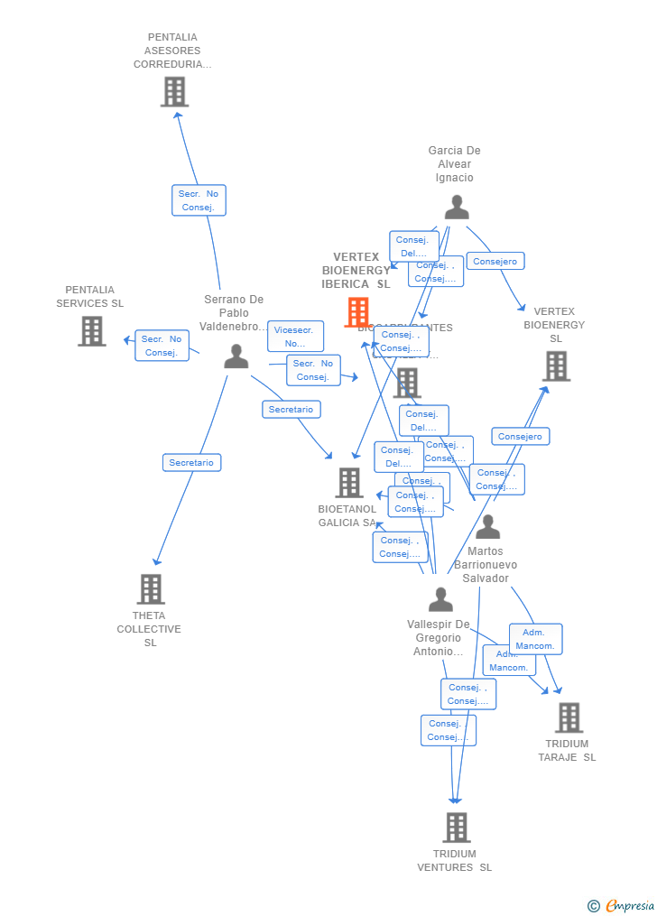 Vinculaciones societarias de VERTEX BIOENERGY SOLUTIONS SL