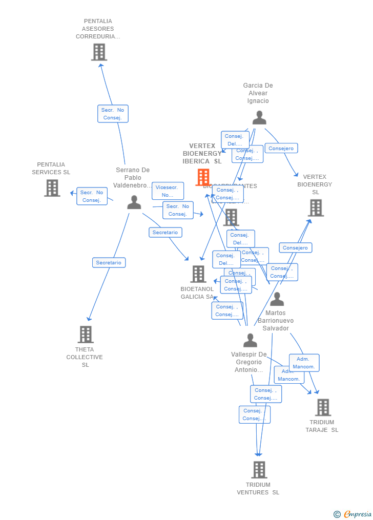 Vinculaciones societarias de VERTEX BIOENERGY IBERICA SL