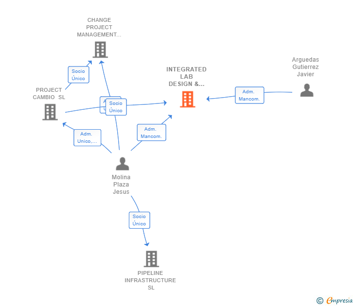 Vinculaciones societarias de INTEGRATED LAB DESIGN & SOLUTIONS SL
