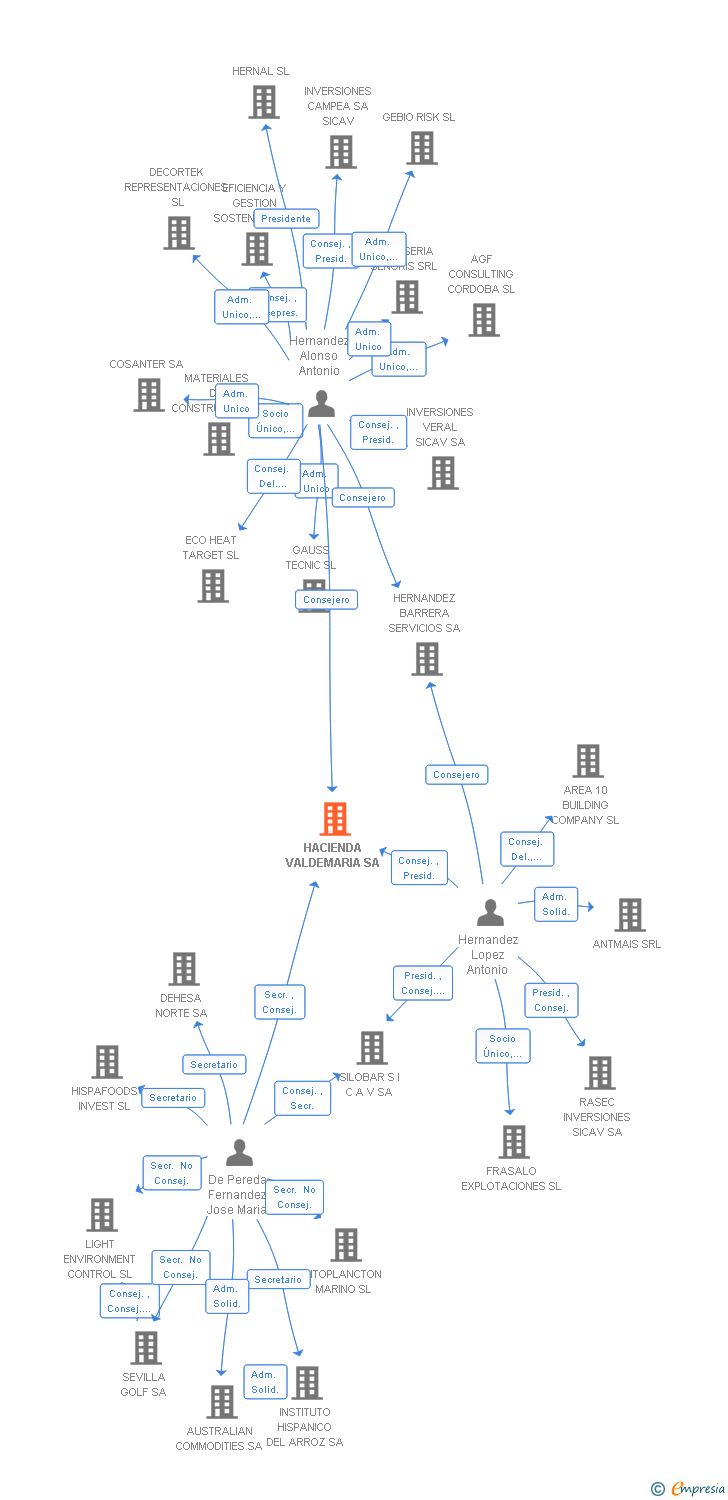 Vinculaciones societarias de HACIENDA VALDEMARIA SA