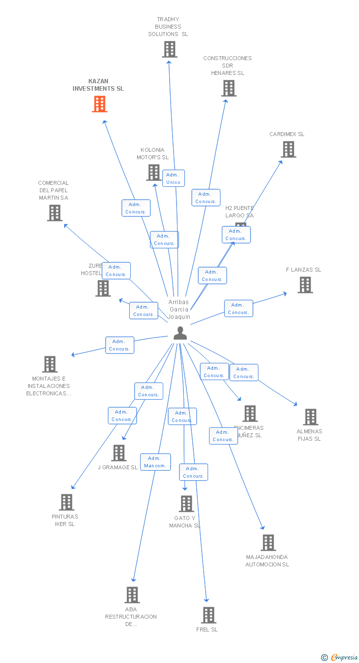 Vinculaciones societarias de KAZAN INVESTMENTS SL