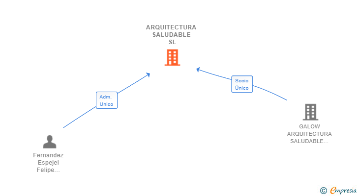 Vinculaciones societarias de ARQUITECTURA SALUDABLE SL