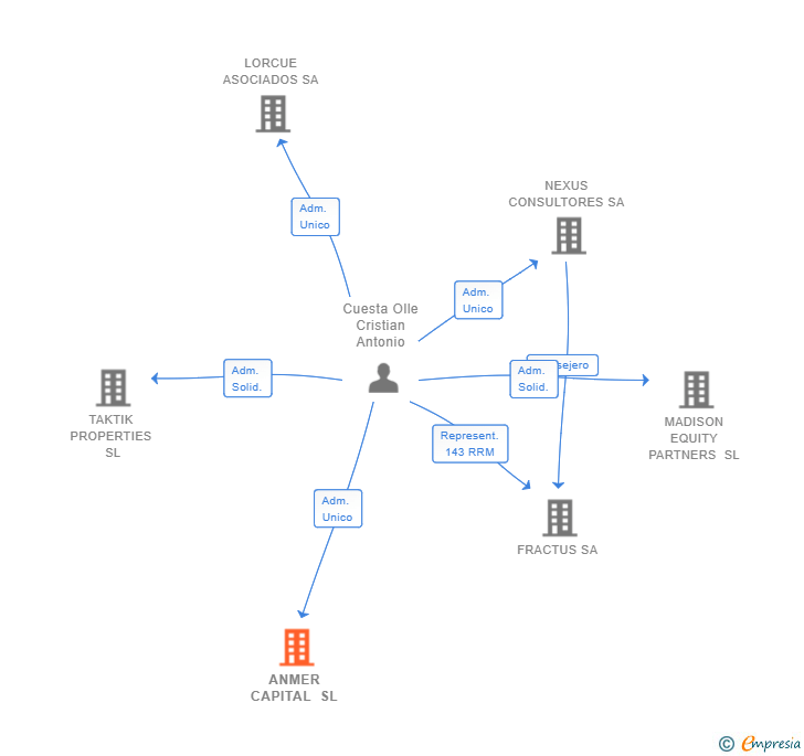 Vinculaciones societarias de ANMER CAPITAL SL
