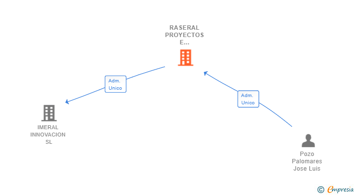 Vinculaciones societarias de RASERAL PROYECTOS E INVERSIONES SL