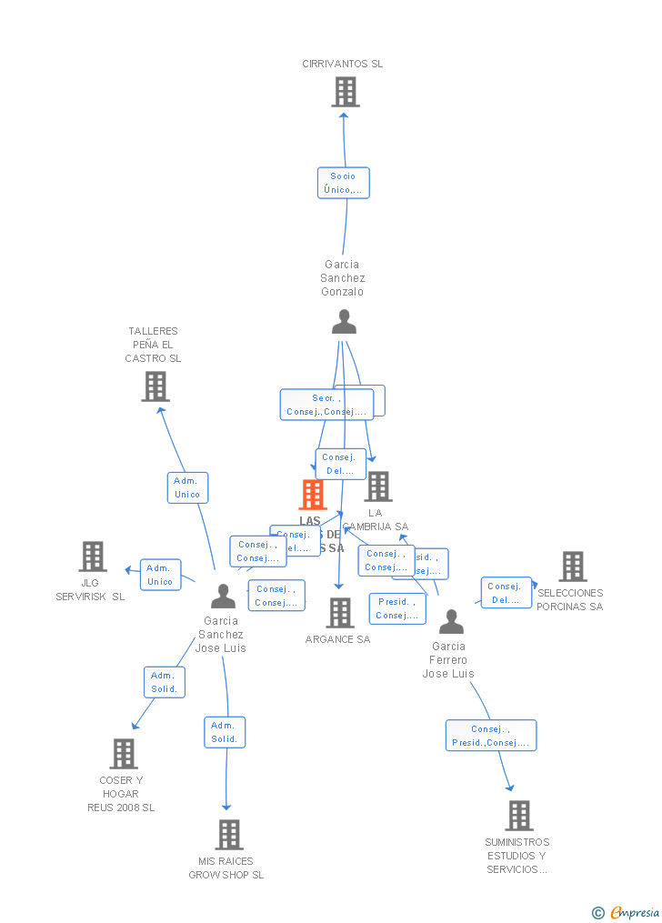 Vinculaciones societarias de LAS TORRES DE YEBENES SA