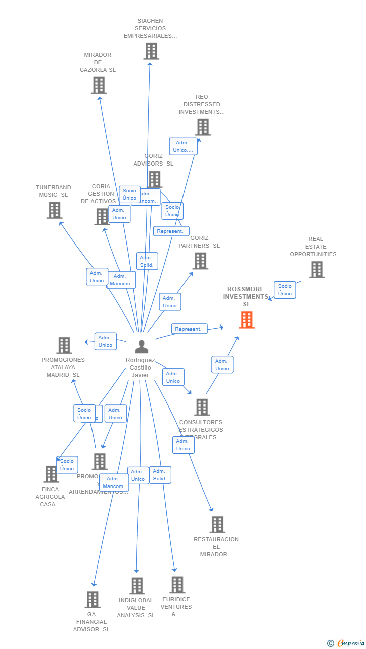 Vinculaciones societarias de ROSSMORE INVESTMENTS SL