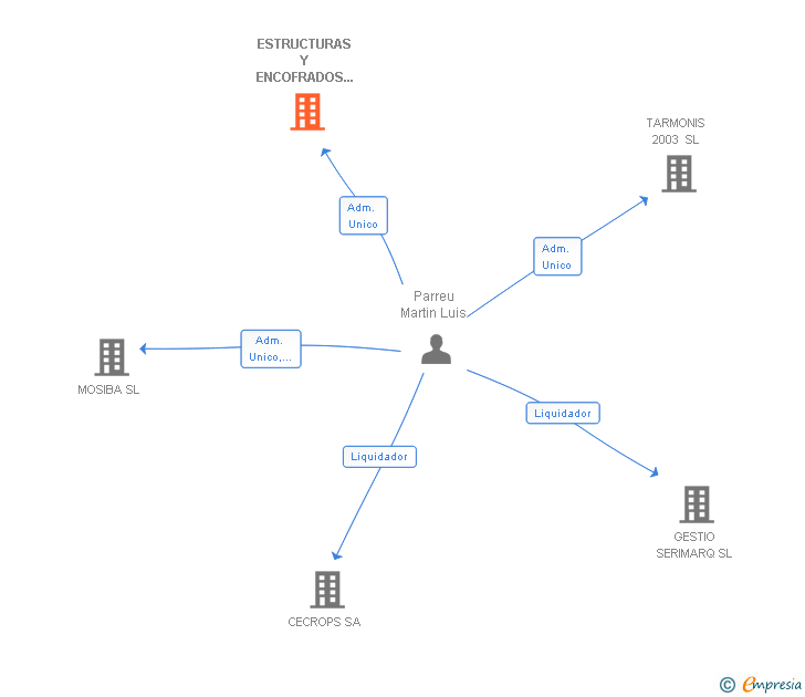 Vinculaciones societarias de ESTRUCTURAS Y ENCOFRADOS LUASA SL