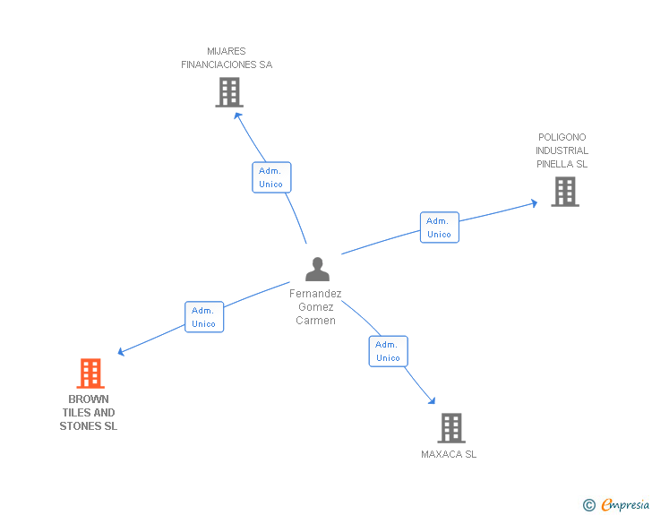 Vinculaciones societarias de BROWN TILES AND STONES SL