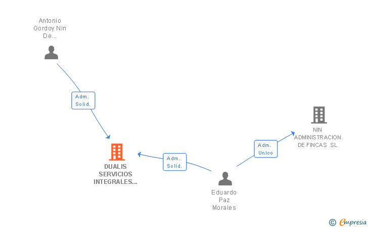 Vinculaciones societarias de DUALIS SERVICIOS INTEGRALES DE CONSULTORIA SL