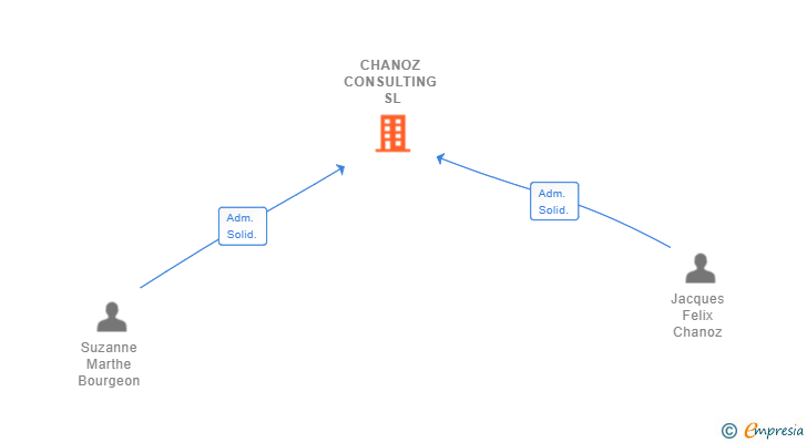 Vinculaciones societarias de CHANOZ CONSULTING SL