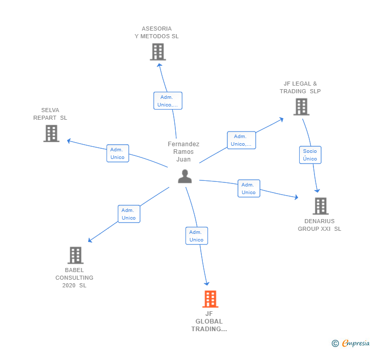 Vinculaciones societarias de JF GLOBAL TRADING GROUP SL