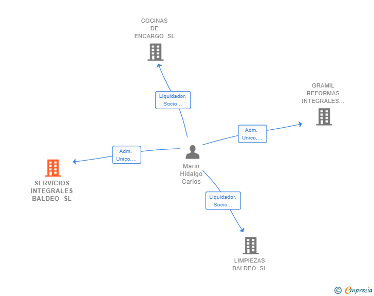 Vinculaciones societarias de SERVICIOS INTEGRALES BALDEO SL