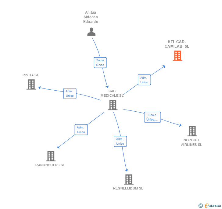 Vinculaciones societarias de HTL CAD-CAM LAB SL