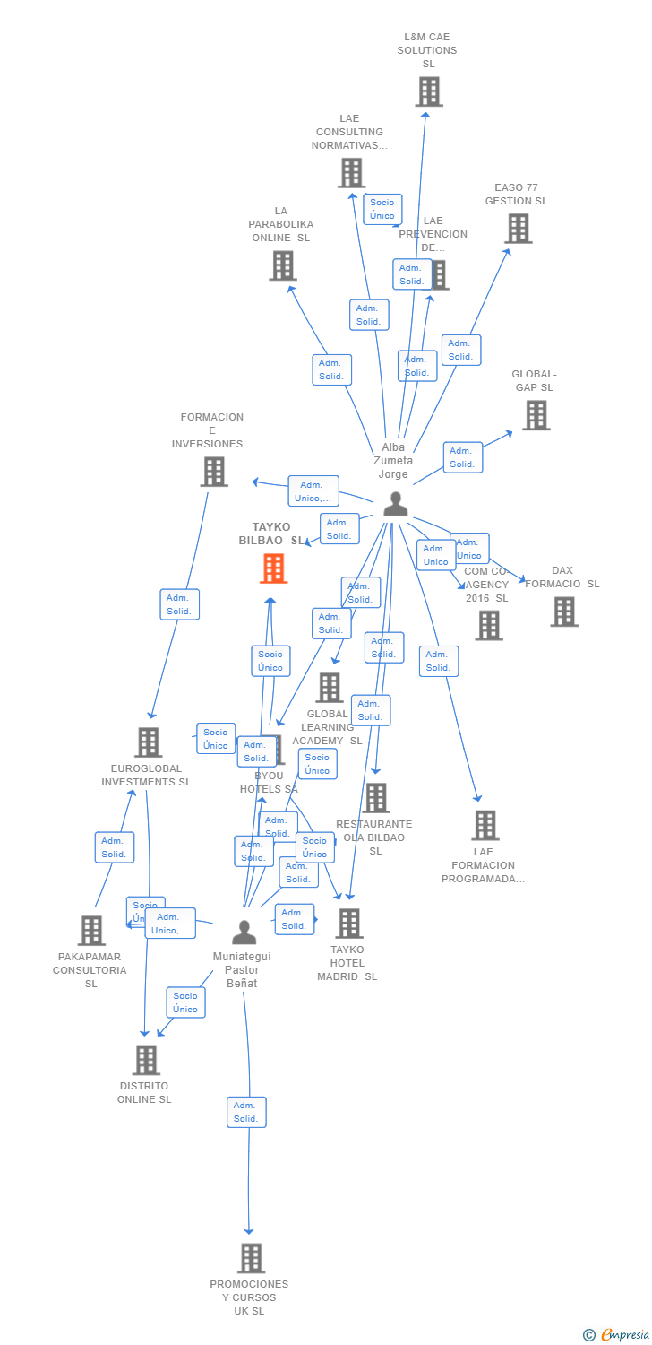 Vinculaciones societarias de TAYKO BILBAO SL
