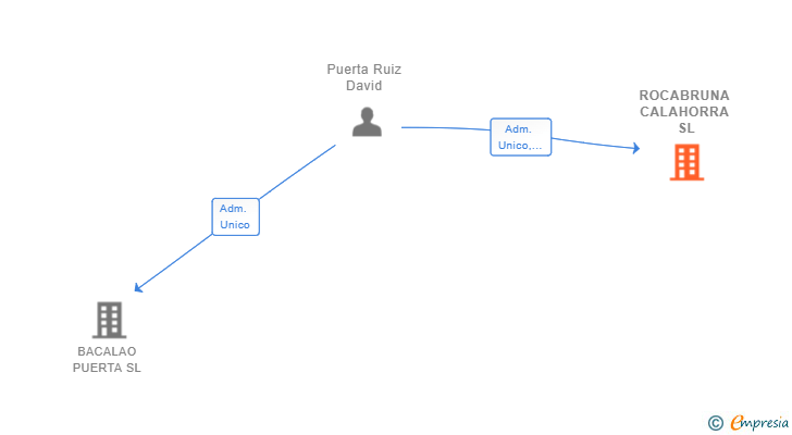 Vinculaciones societarias de ROCABRUNA CALAHORRA SL