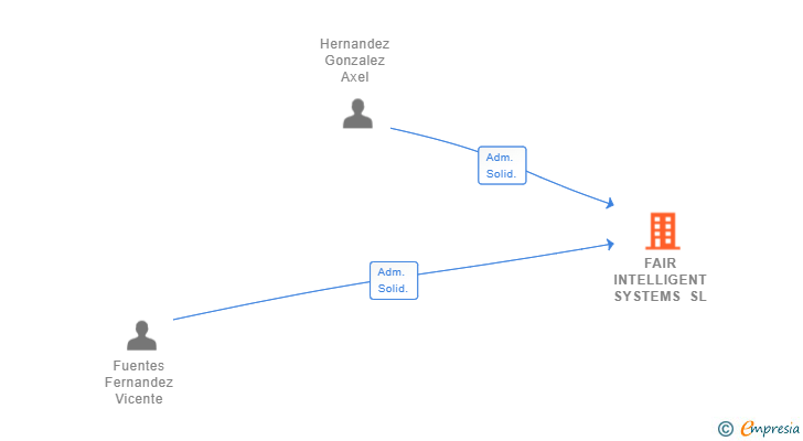 Vinculaciones societarias de FAIR INTELLIGENT SYSTEMS SL