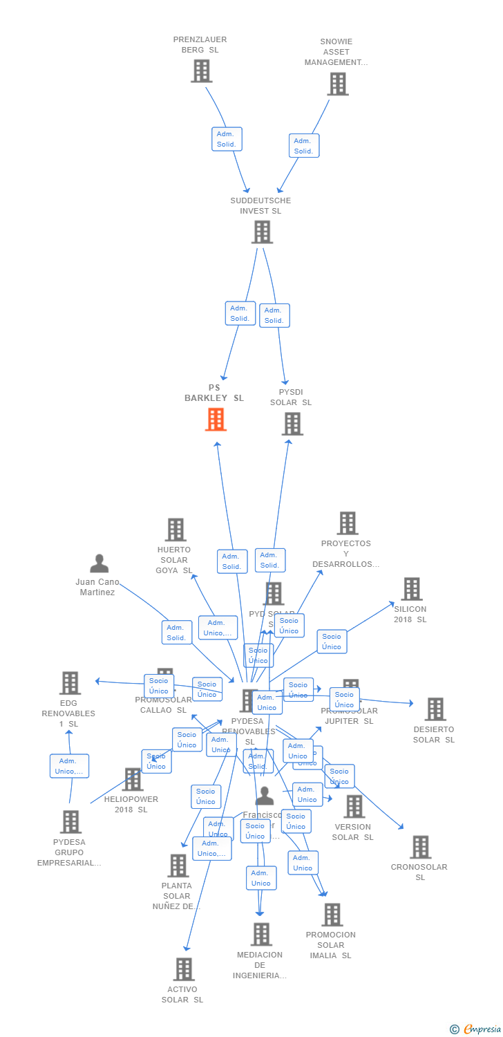 Vinculaciones societarias de PS BARKLEY SL