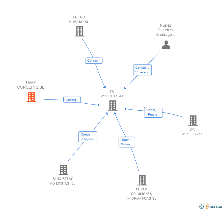 Vinculaciones societarias de UVAX CONCEPTS SL