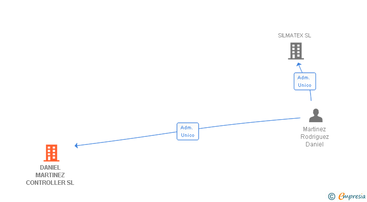 Vinculaciones societarias de DANIEL MARTINEZ CONTROLLER SL