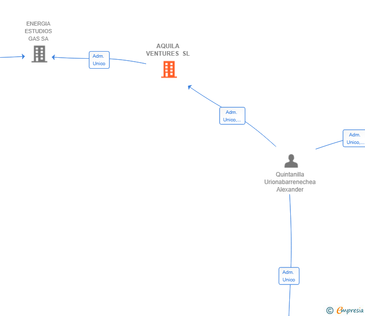 Vinculaciones societarias de AQUILA VENTURES SL
