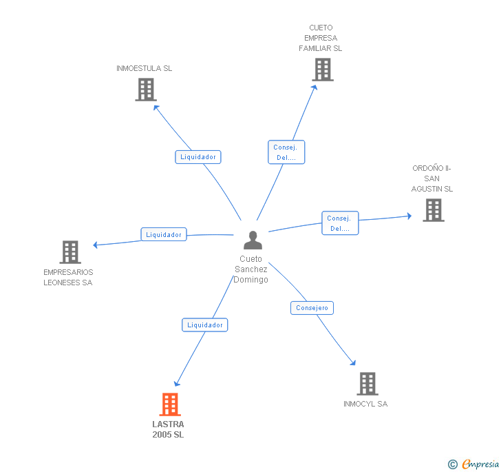 Vinculaciones societarias de LASTRA 2005 SL
