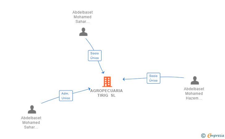 Vinculaciones societarias de AGROPECUARIA TIRIG SL