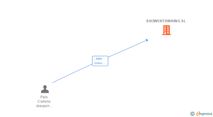 Vinculaciones societarias de SHOWERTHINKING SL