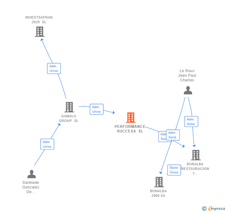 Vinculaciones societarias de PERFORMANCE SUCCESS SL