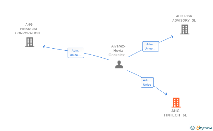Vinculaciones societarias de AHG FINTECH SL (EXTINGUIDA)