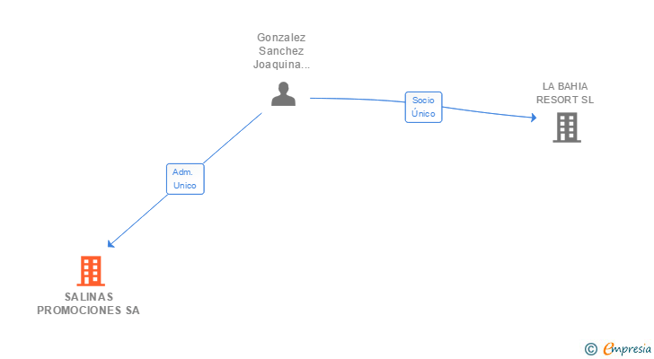 Vinculaciones societarias de SALINAS PROMOCIONES SL
