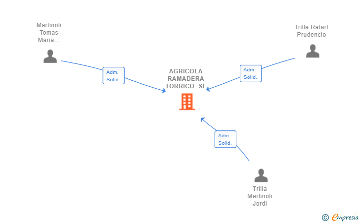 Vinculaciones societarias de AGRICOLA RAMADERA TORRICO SL