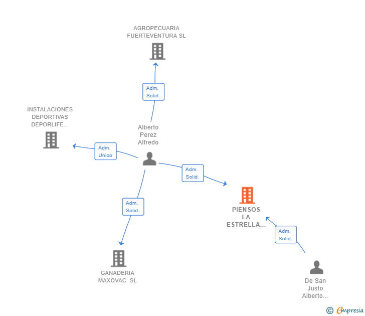 Vinculaciones societarias de PIENSOS LA ESTRELLA SL
